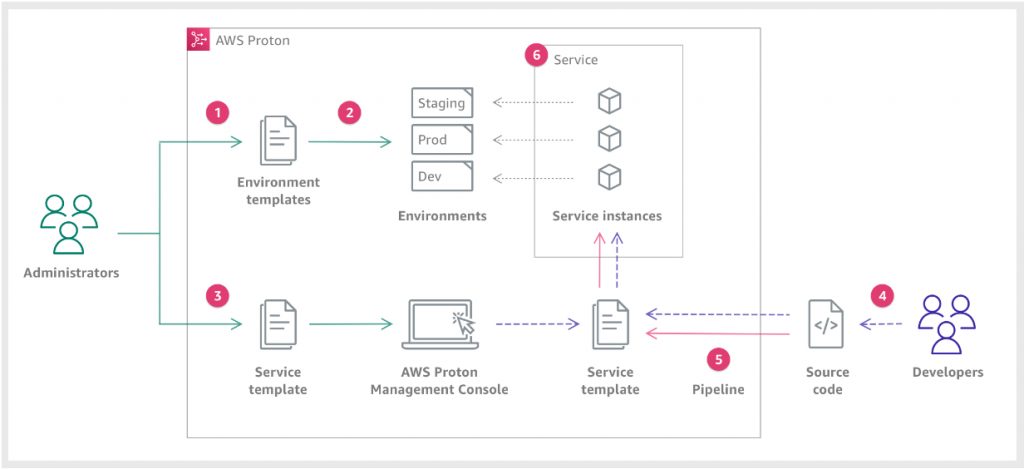 aws proton